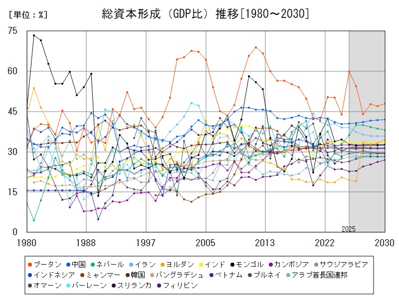 総資本形成(GDP比)推移