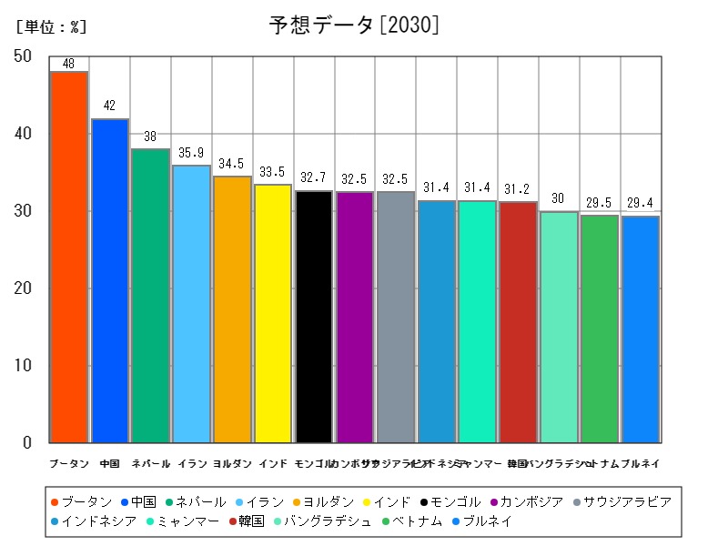 予想データ