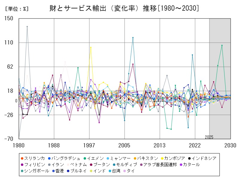 財とサービス輸出(変化率)推移