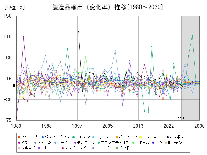製造品輸出(変化率)推移