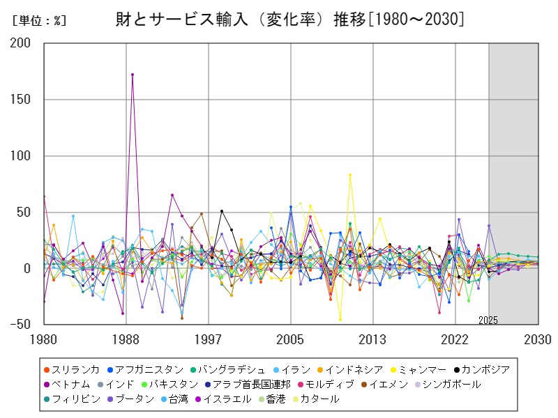 財とサービス輸入(変化率)推移