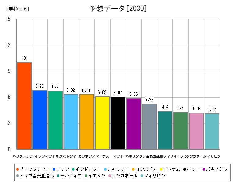 予想データ
