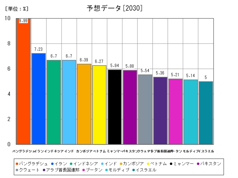 予想データ