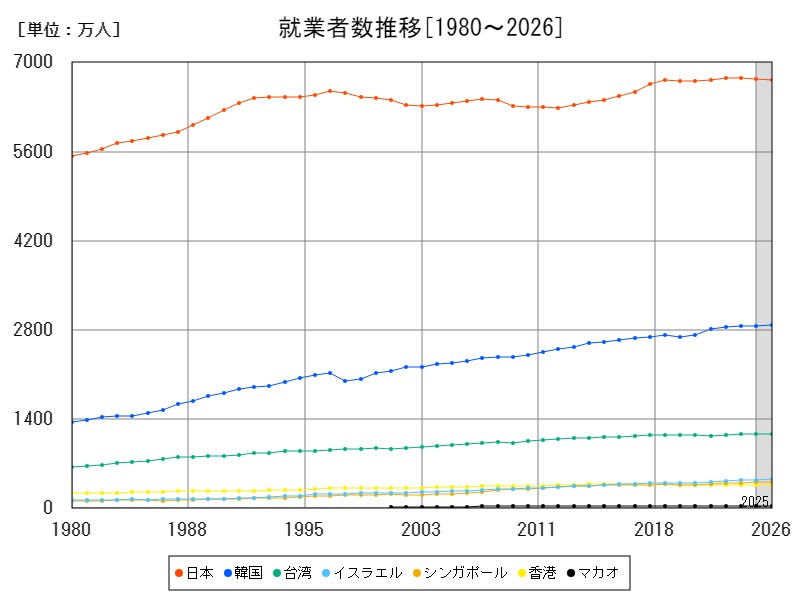 就業者数推移