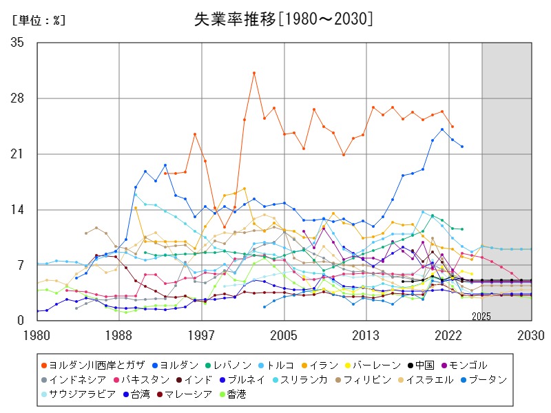 失業率推移