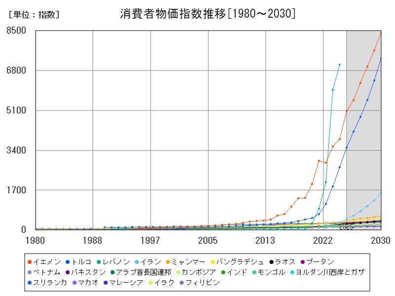 消費者物価指数推移