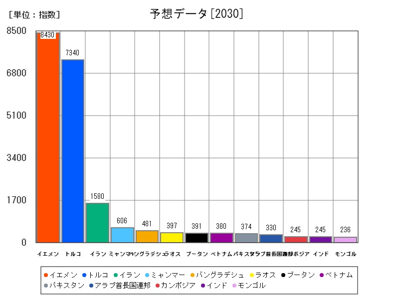 予想データ