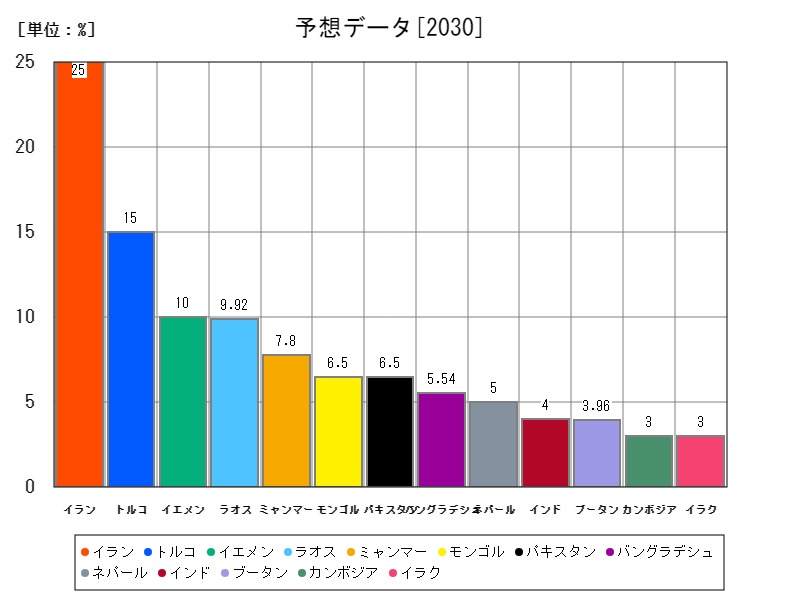 予想データ