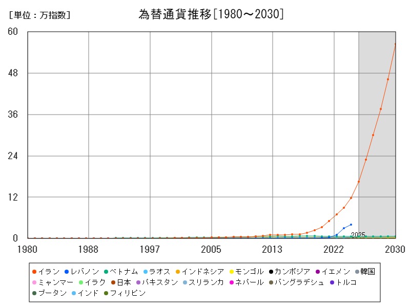 為替通貨推移