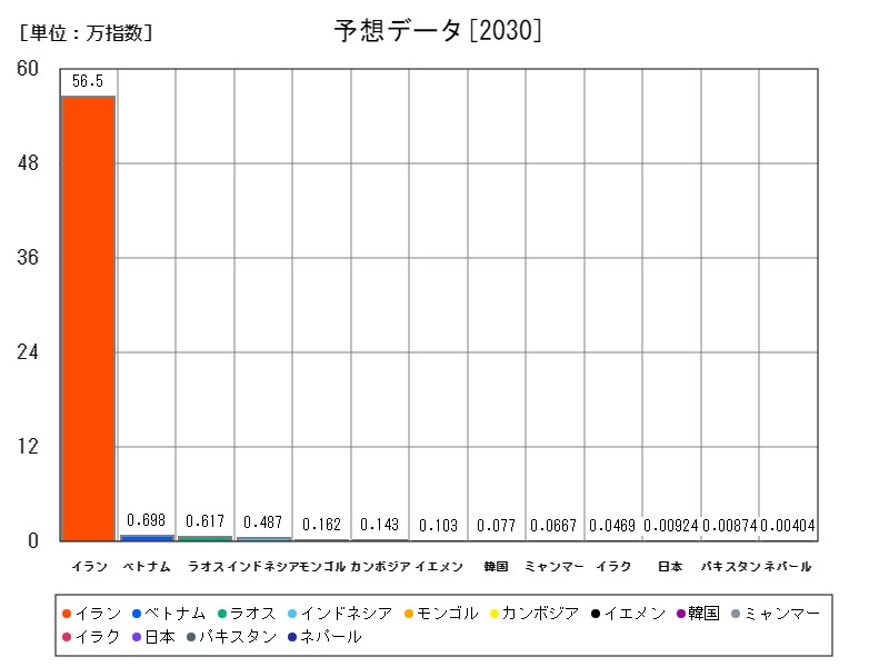 予想データ
