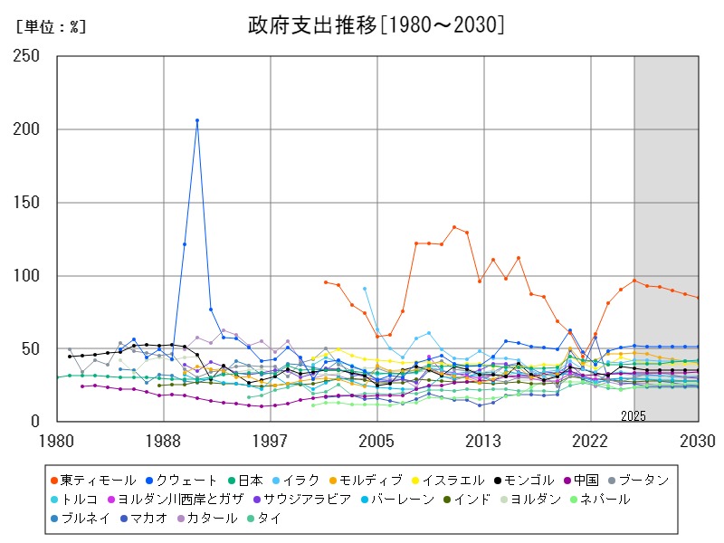 政府支出推移