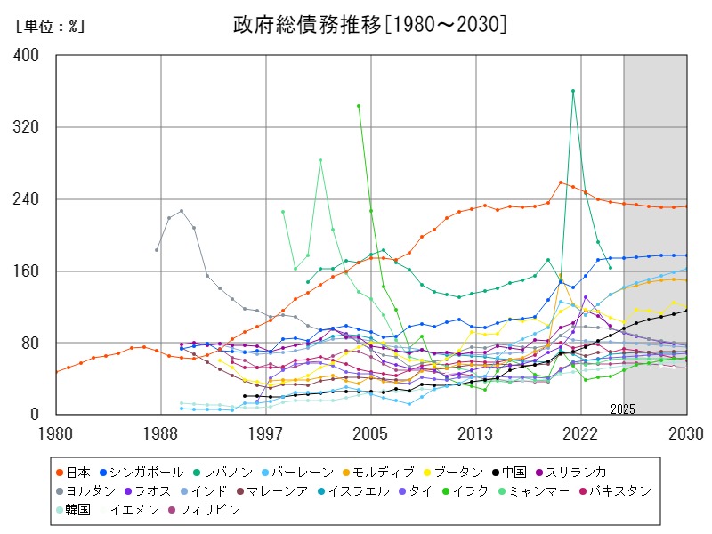 政府総債務推移