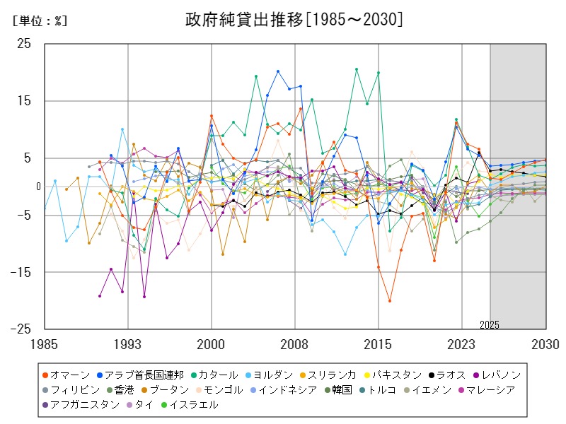 政府純貸出推移