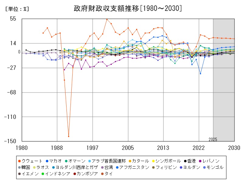 政府財政収支額推移