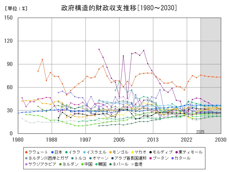 政府構造的財政収支推移