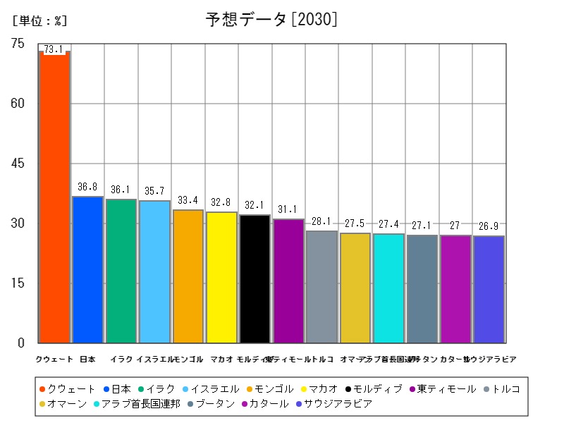 予想データ