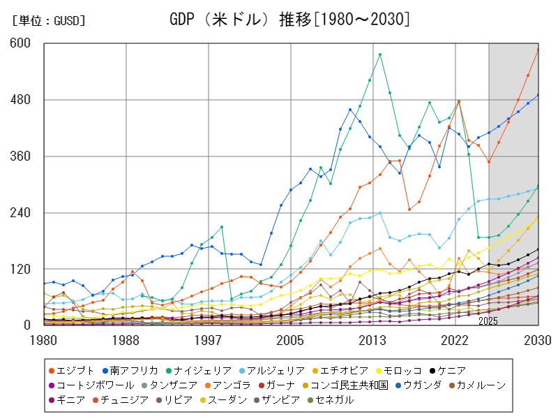 GDP（米ドル）推移