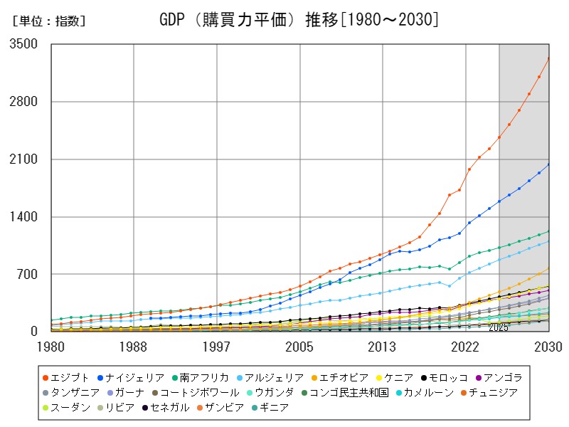 GDP(購買力平価)推移