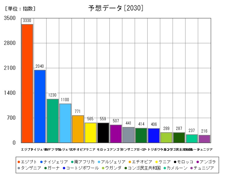 予想データ