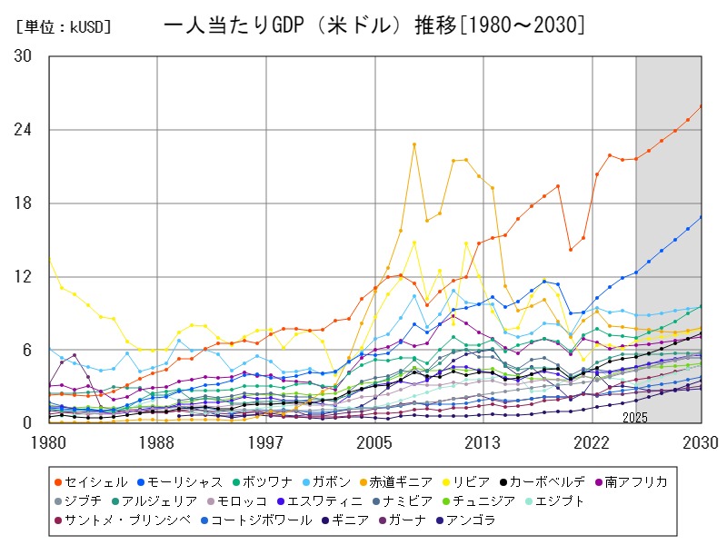 一人当たりGDP(米ドル)推移