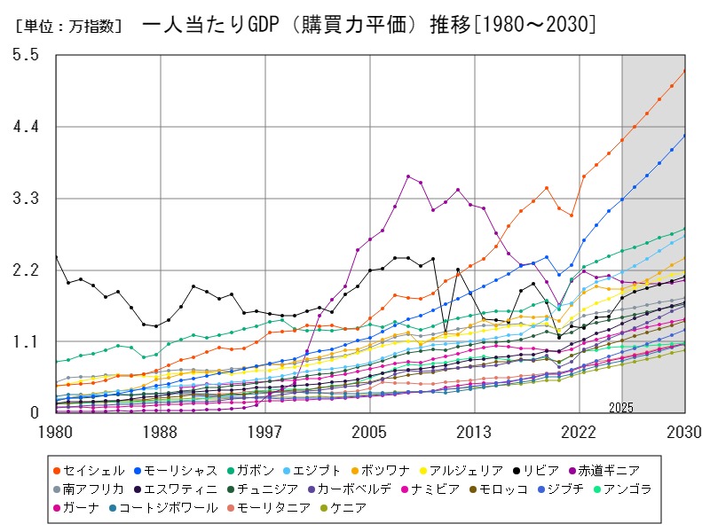 一人当たりGDP（購買力平価）推移