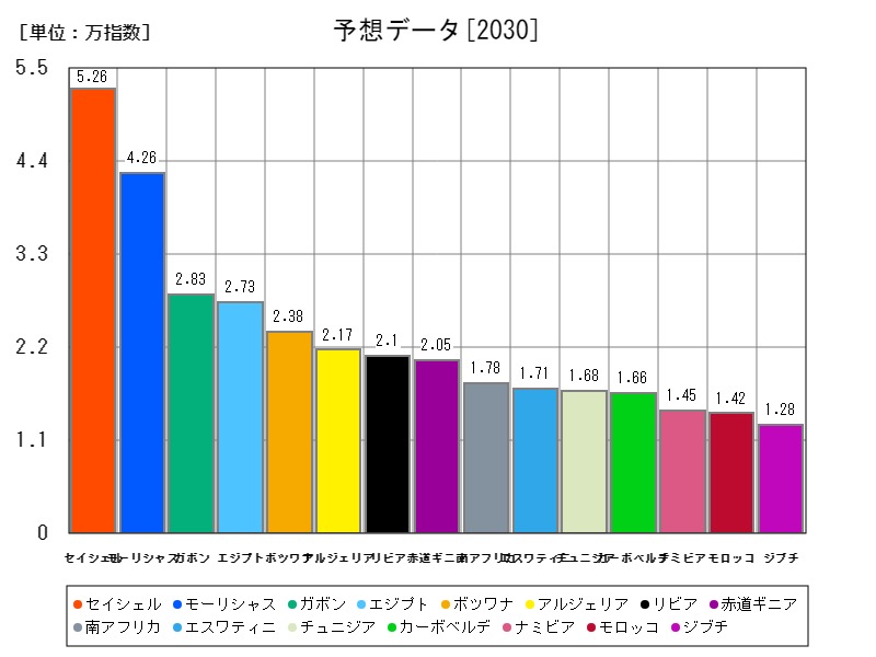 予想データ