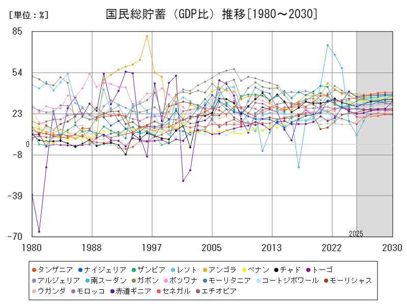 国民総貯蓄(GDP比)推移