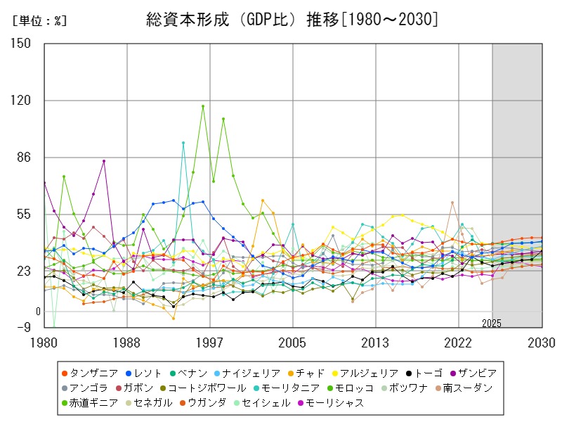 総資本形成(GDP比)推移