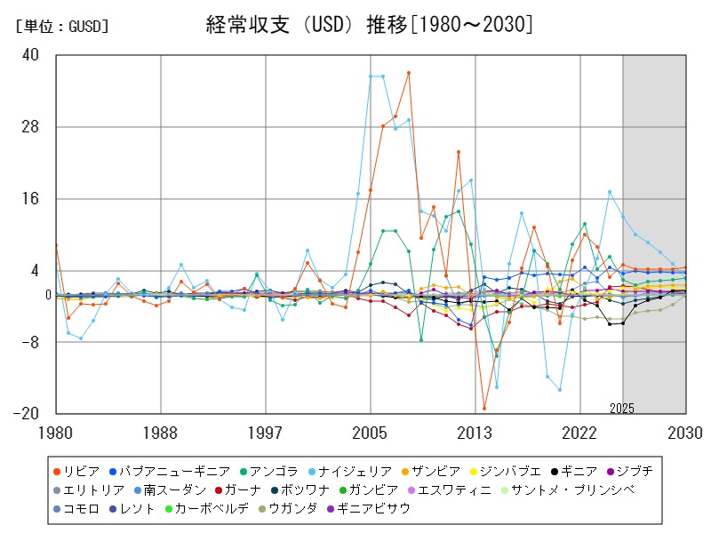 経常収支(USD)推移