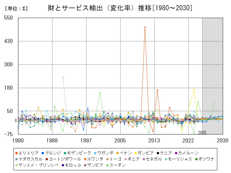 財とサービス輸出(変化率)推移