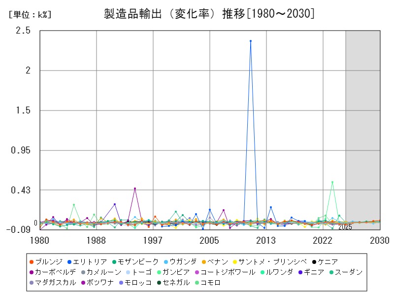 製造品輸出(変化率)推移