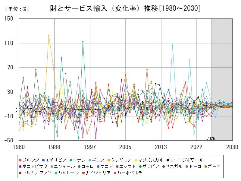 財とサービス輸入（変化率）推移