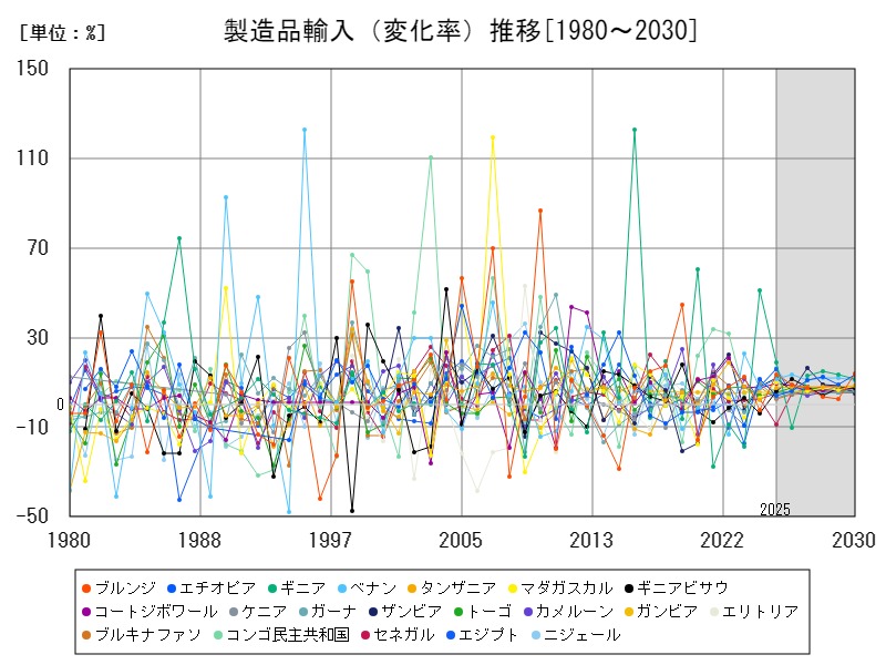 製造品輸入(変化率)推移