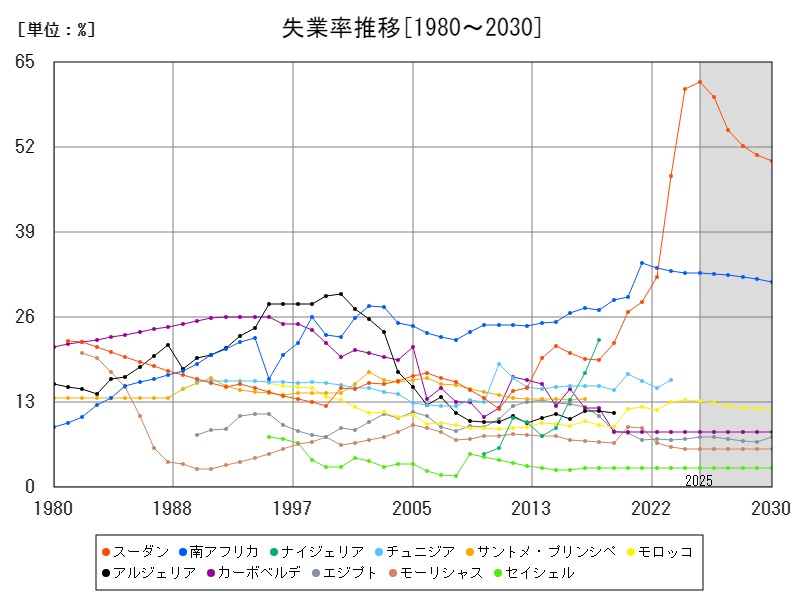失業率推移