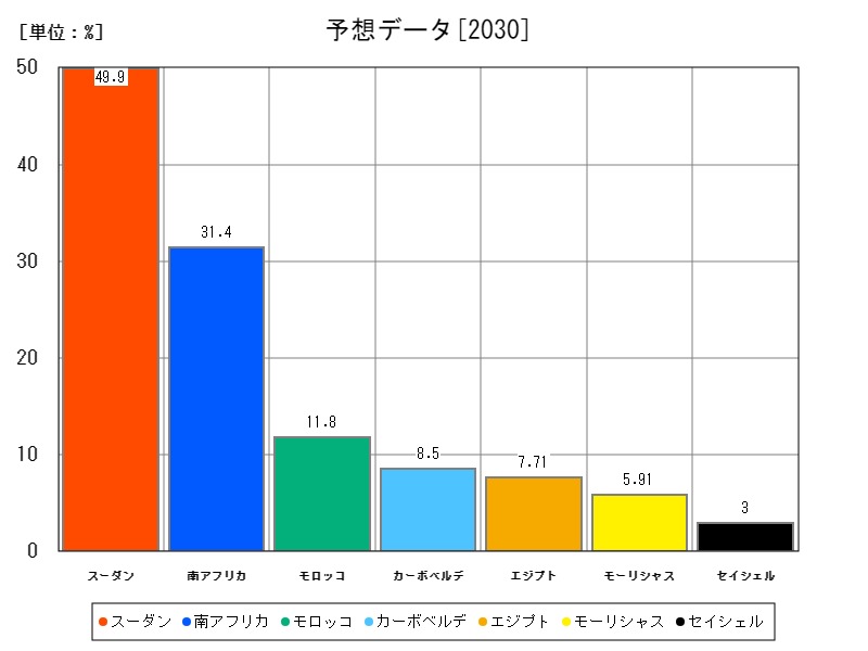 予想データ