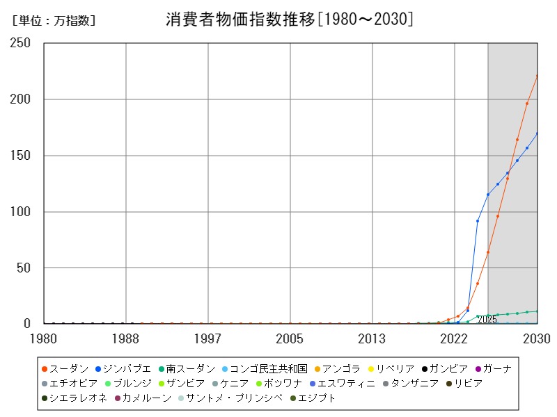 消費者物価指数推移
