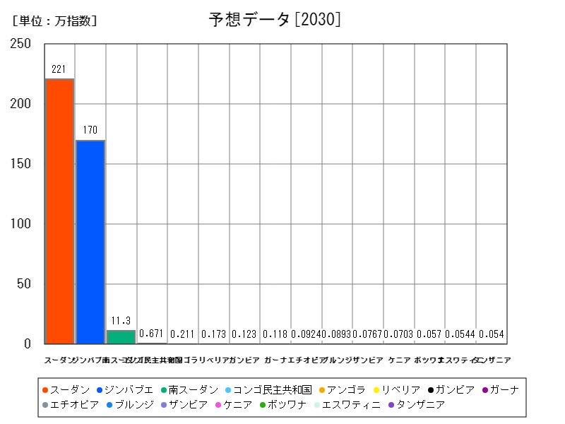 予想データ