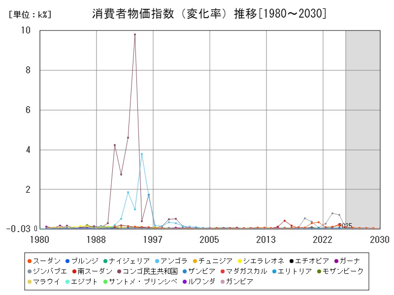 消費者物価指数(変化率)推移