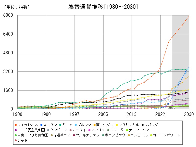 為替通貨推移