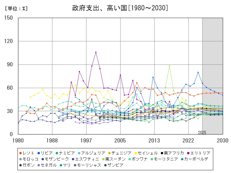 政府支出、高い国