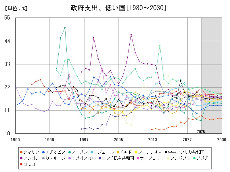 政府支出、低い国