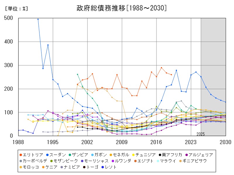 政府総債務推移