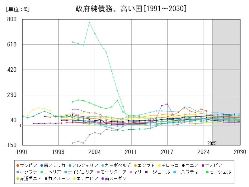 政府純債務、高い国