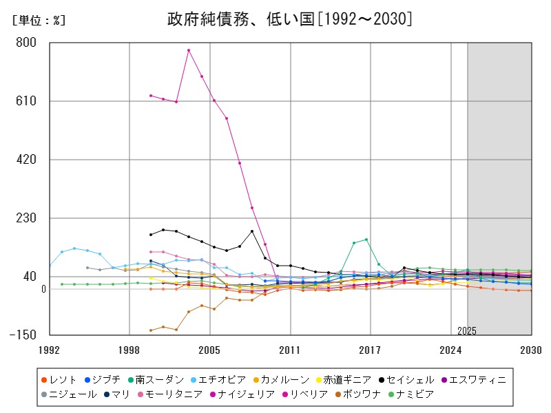 政府純債務、低い国