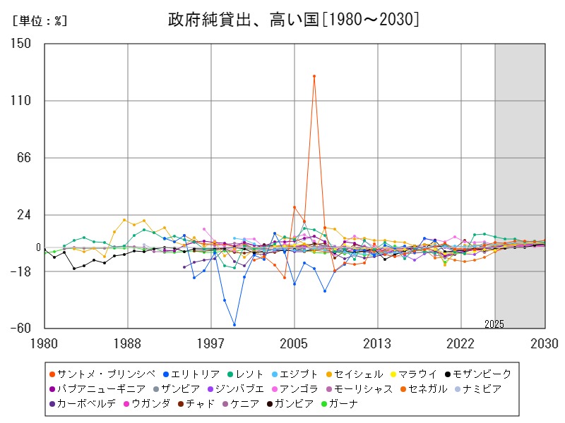 政府純貸出、高い国