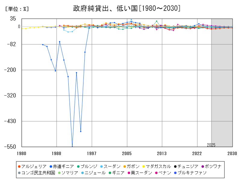 政府純貸出、低い国
