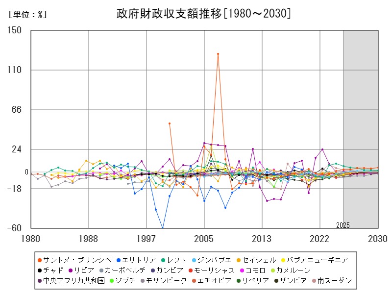 政府財政収支額推移