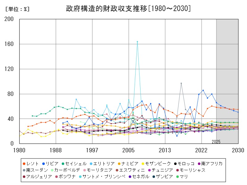 政府構造的財政収支推移