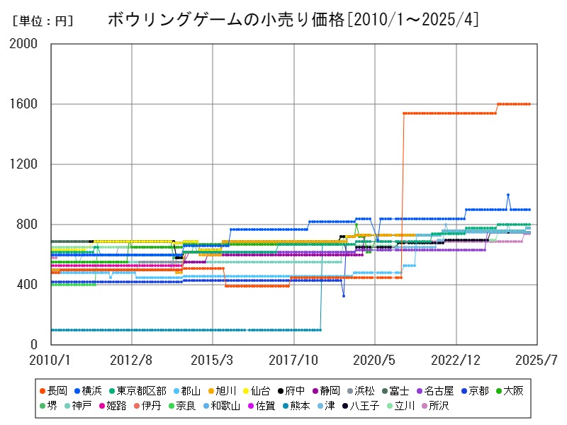 ボウリングゲームの小売り価格