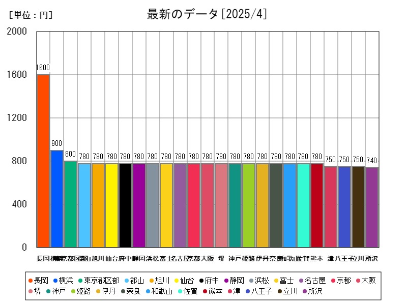最新のデータ